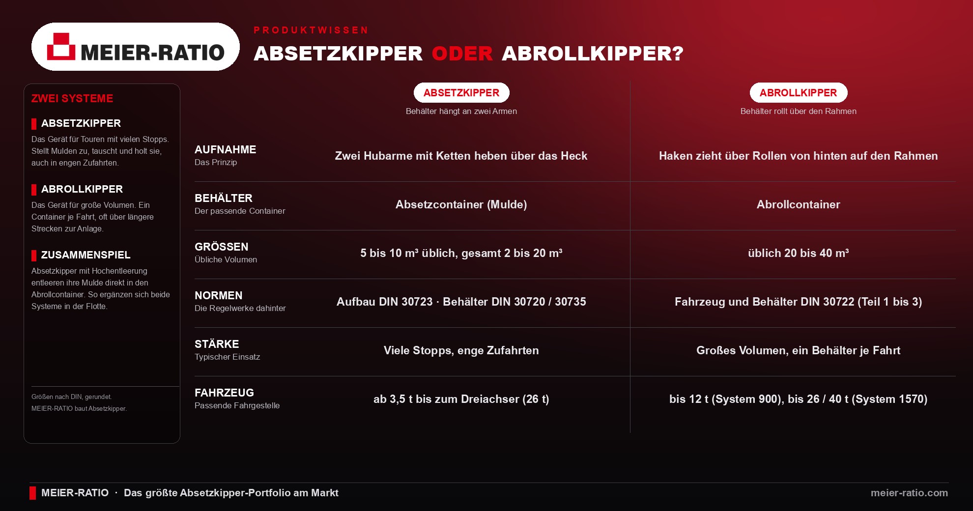 Vergleichsgrafik Absetzkipper und Abrollkipper: Aufnahme über seitliche Arme mit Ketten gegenüber Haken und Rollen, mit Behältergrößen und Normen