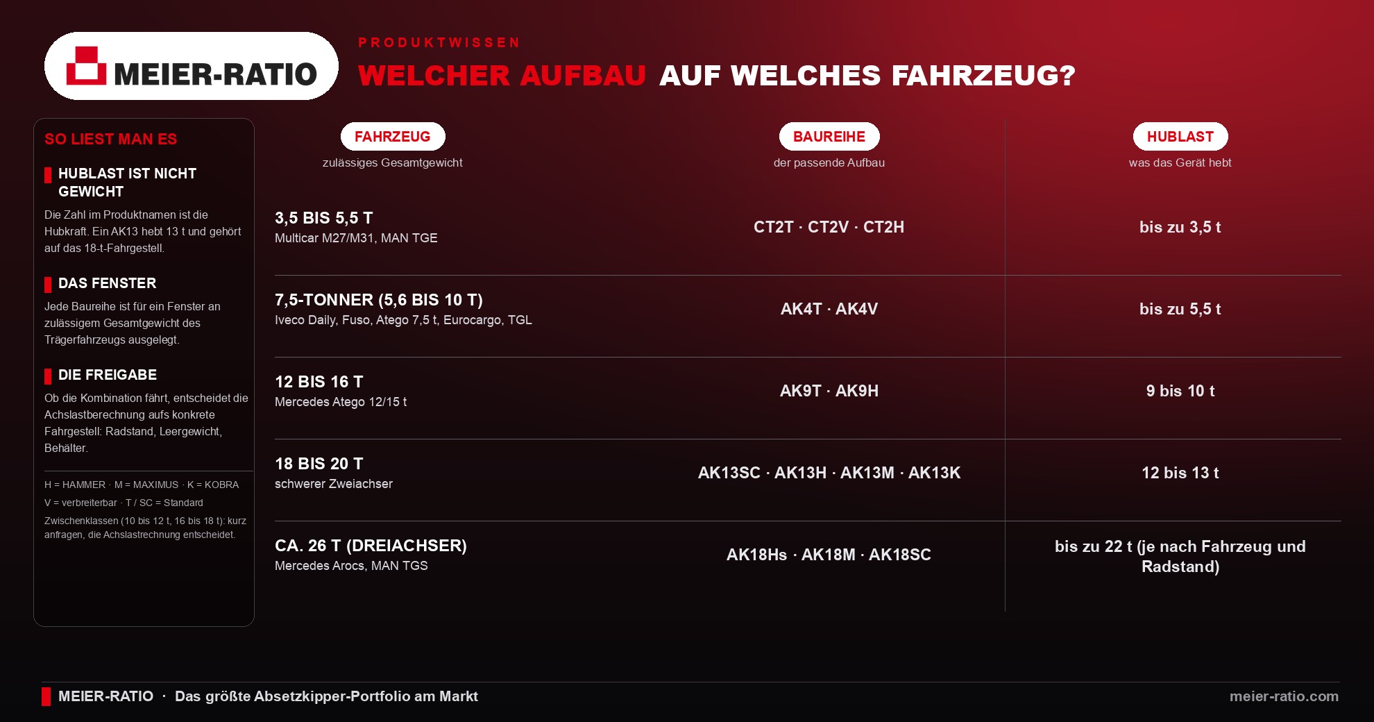 Zuordnungstabelle: welche Absetzkipper-Baureihe auf welche Fahrzeugklasse passt, vom Multicar mit 5,5 Tonnen bis zum Dreiachser mit 26 Tonnen